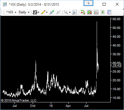 The VIX, 2nd Sept 2015