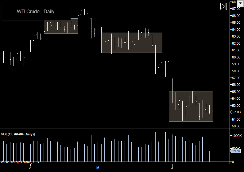 Crude Market Slowdown