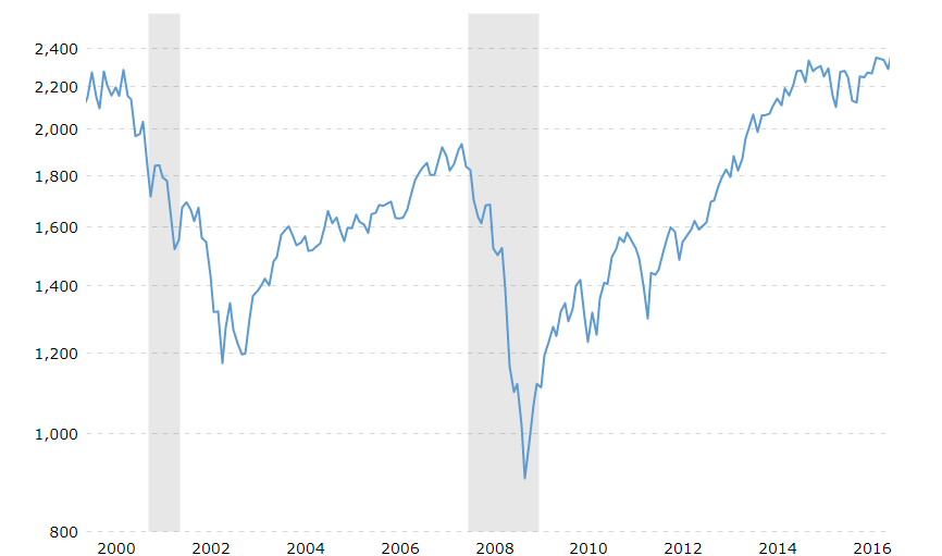 S&P500