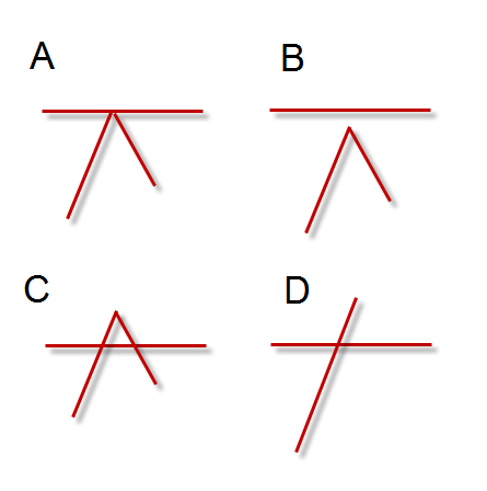 levels of resistance